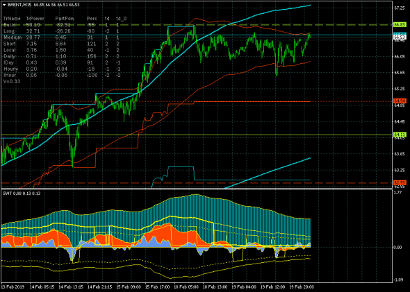 Нефть (брент) остается в канале дневного тренда 64.94-66.83