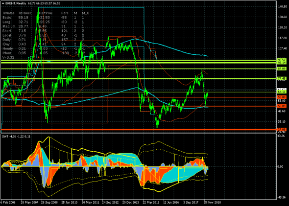 Нефть (брент) остается в канале дневного тренда 64.94-66.83