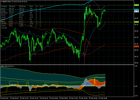 Нефть (брент) обновила максимум недели: 67.36