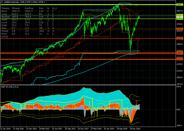 S&P500 - 01.03.19. Не кричи "Волки!"