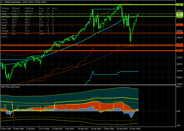 S&P500 - 01.03.19. Не кричи "Волки!"