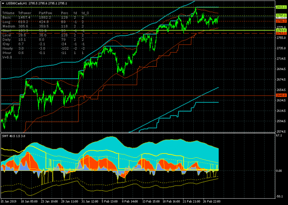 S&P500 - 01.03.19. Не кричи "Волки!"