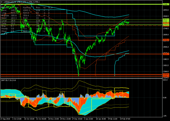 S&P500 - 01.03.19. Не кричи "Волки!"