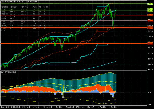 S&P500. Кластер сопротивлений 2813.1 устоял