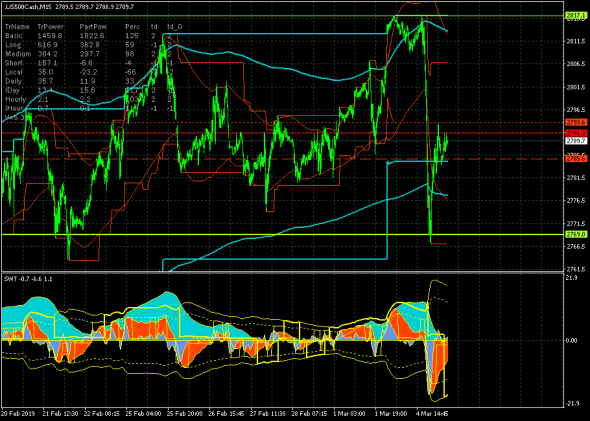 S&P500. Кластер сопротивлений 2813.1 устоял