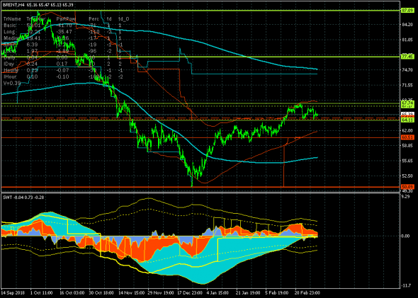 Нефть (брент). Шанс для "Фсё пропало!" снова не реализован!