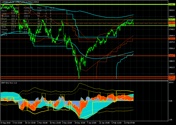 S&P500. Кластер сопротивлений 2813.1 устоял