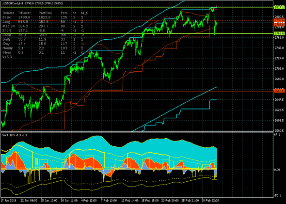 S&P500. Кластер сопротивлений 2813.1 устоял