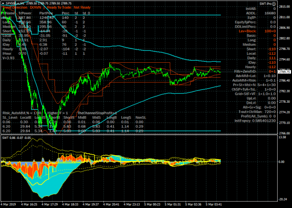 S&P500. Кластер сопротивлений 2813.1 устоял