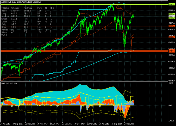 S&P500. Кластер сопротивлений 2813.1 устоял