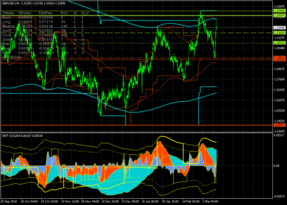 GBPUSD - 12.03.19. Брексит, брексит, брексит...