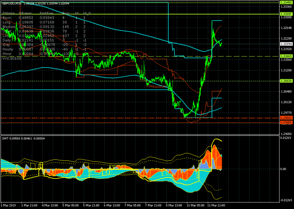 GBPUSD - 12.03.19. Брексит, брексит, брексит...