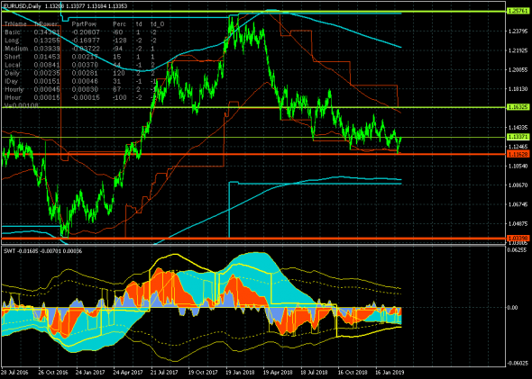 Евро консолидируется в зоне цели краткосрочного роста 1.13371 (EUR/USD - 18.03.19)