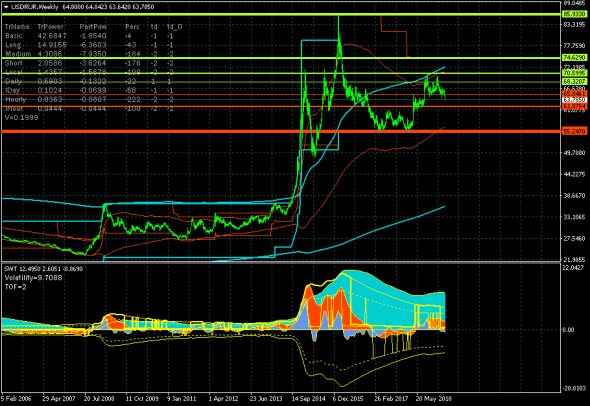 Рубль прорвал канал волатильности среднесрочного тренда (USD/RUR - 21.03.19)