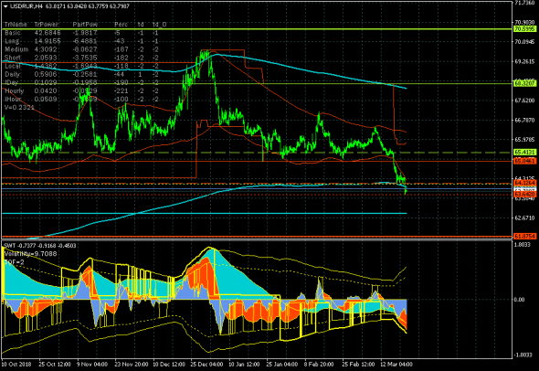 Рубль прорвал канал волатильности среднесрочного тренда (USD/RUR - 21.03.19)