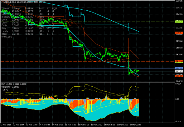 Рубль прорвал канал волатильности среднесрочного тренда (USD/RUR - 21.03.19)