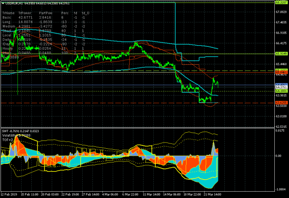 Коррекционное снижение курса рубля в канале 63.6255-65.1412 (USD/RUR - 25.03.19)