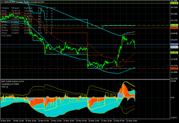 Коррекционное снижение курса рубля в канале 63.6255-65.1412 (USD/RUR - 25.03.19)