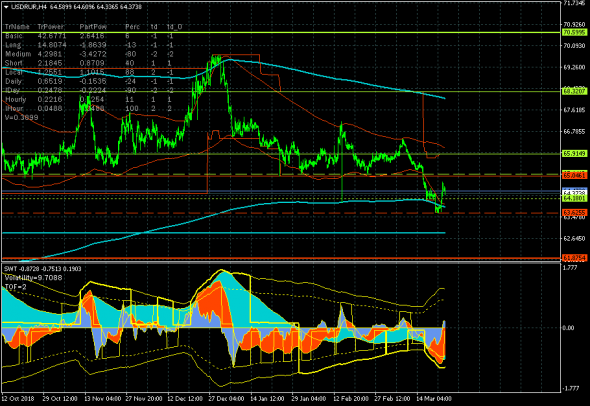 Коррекционное снижение курса рубля в канале 63.6255-65.1412 (USD/RUR - 25.03.19)