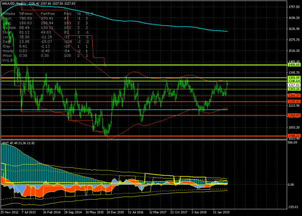 GOLD - 10.06.19. Золото уходит на коррекцию от среднесрочной цели 1346.64.