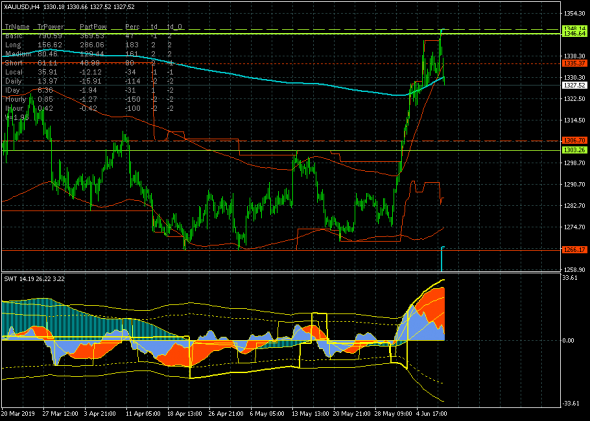 GOLD - 10.06.19. Золото уходит на коррекцию от среднесрочной цели 1346.64.