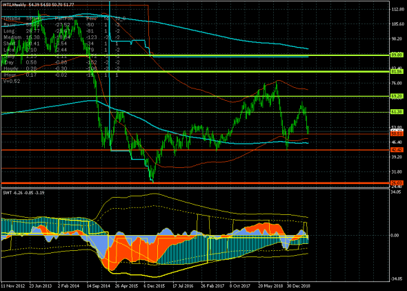 Нефть WTI. Все не так ясно, как хотелось бы.