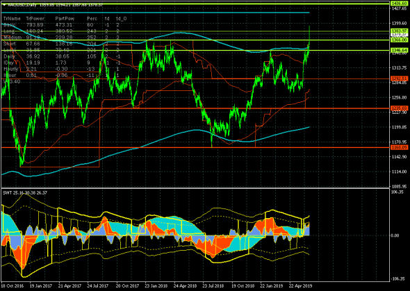GOLD - 20.06.19. Цель на уровне 1383.97 реализована