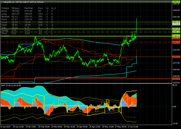 GOLD - 20.06.19. Цель на уровне 1383.97 реализована