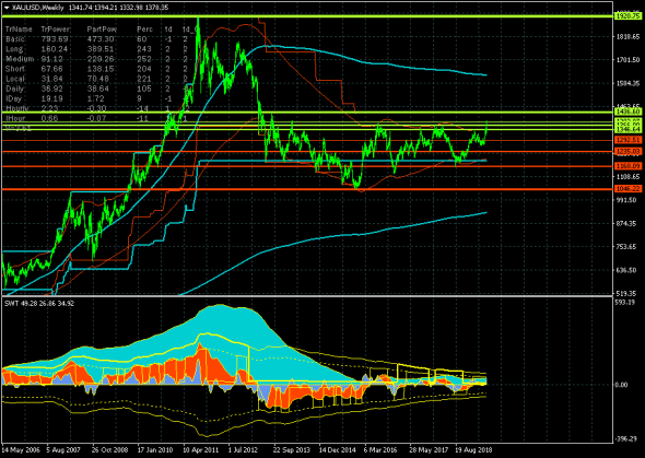 GOLD - 20.06.19. Цель на уровне 1383.97 реализована