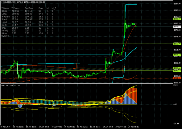 GOLD - 20.06.19. Цель на уровне 1383.97 реализована