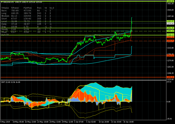 GOLD - 20.06.19. Цель на уровне 1383.97 реализована