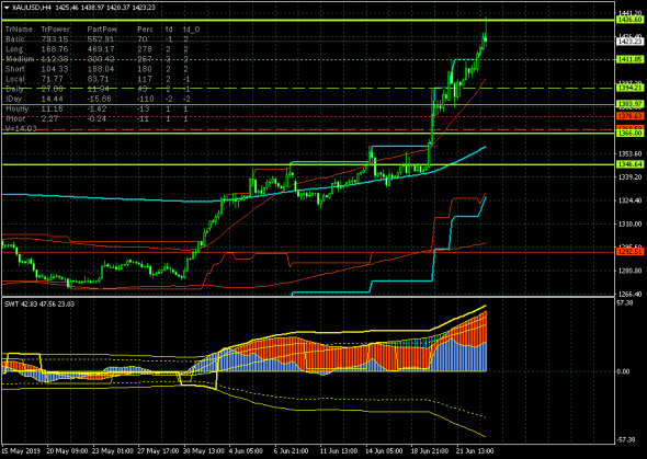 GOLD - 25.06.19. Реализована цель долгосрочного роста 1436.60