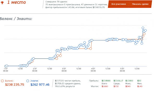 Неплохо поторговал нефтью