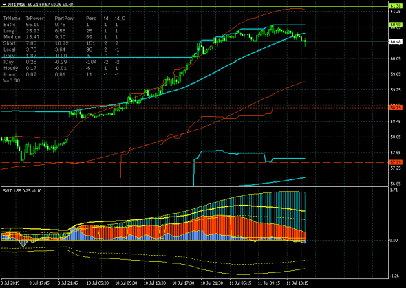 Нефть (WTI). А не пора ли на коррекцию?