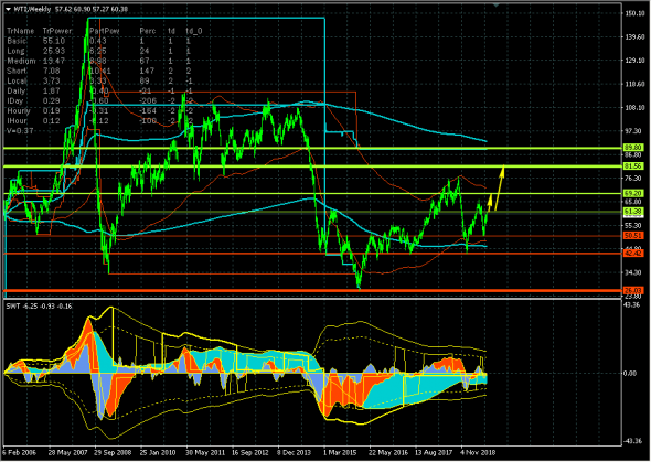 Нефть (WTI). А не пора ли на коррекцию?