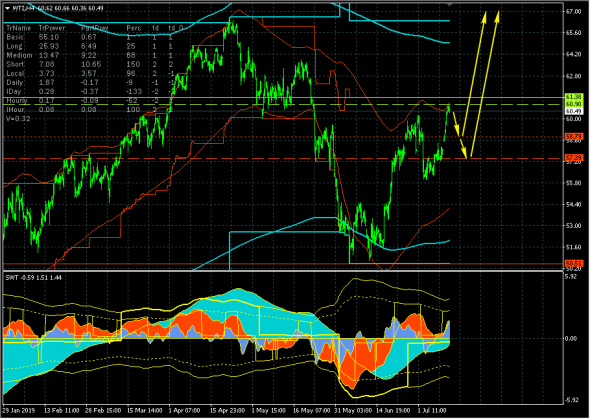 Нефть (WTI). А не пора ли на коррекцию?