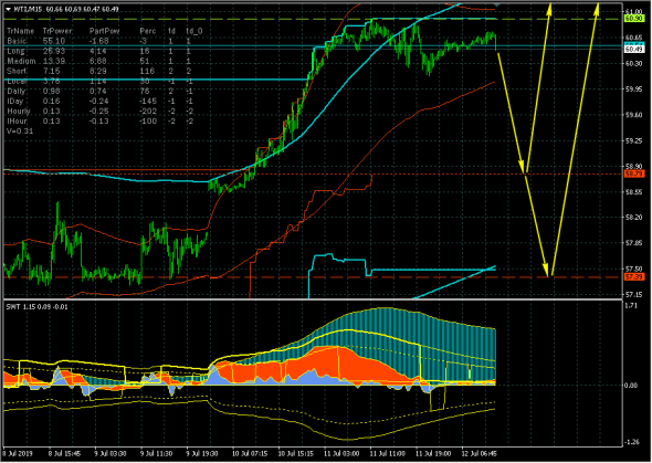 Нефть (WTI). А не пора ли на коррекцию 2?