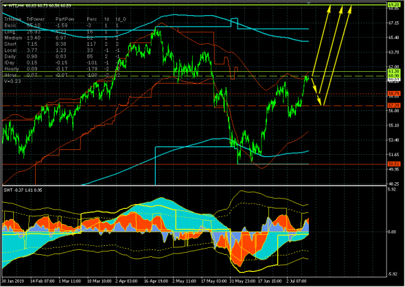 Нефть (WTI). А не пора ли на коррекцию 2?