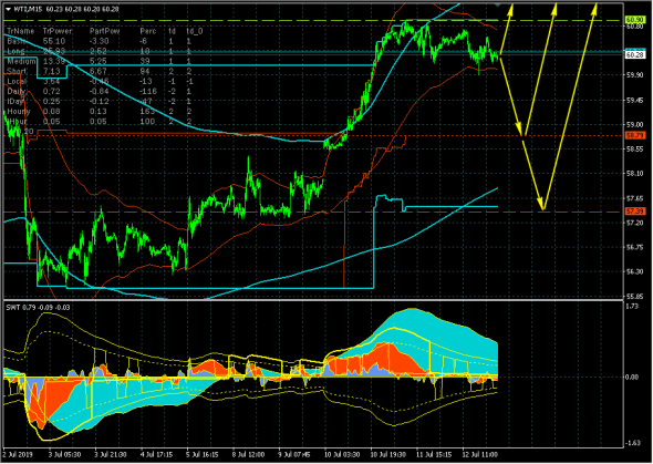 Нефть (WTI). Итоги недели.