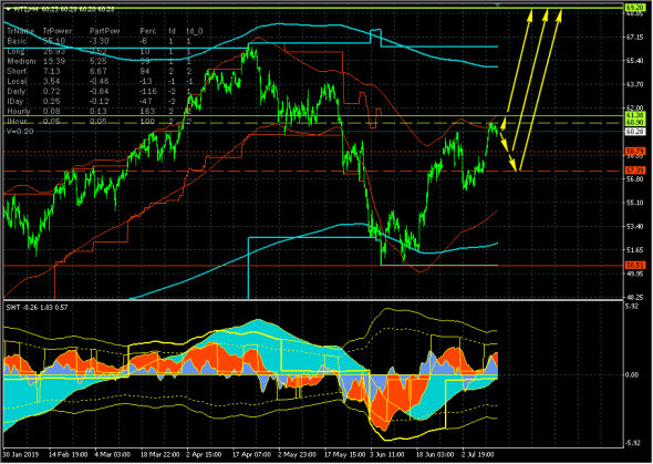 Нефть (WTI). Итоги недели.