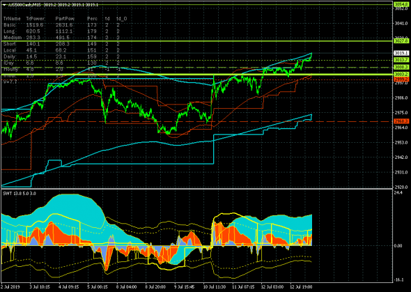 S&P500. Sell in May and Go Away?