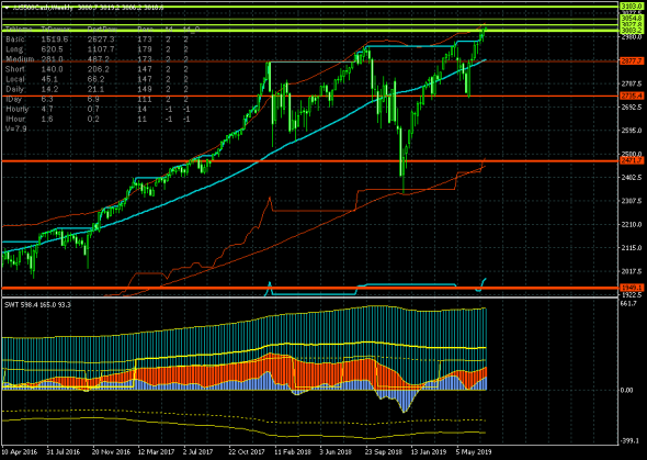 S&P500. Sell in May and Go Away?