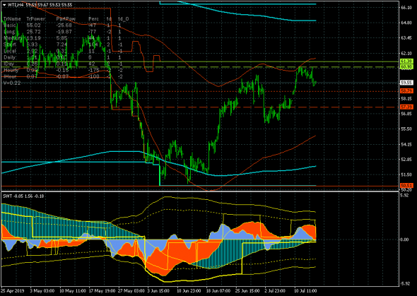 Нефть (WTI). Понедельник внес определенность