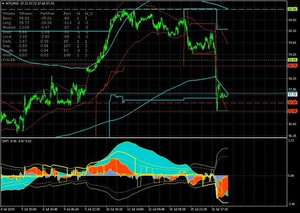 Нефть (WTI) реализовала цель коррекции на уровне 57.39.