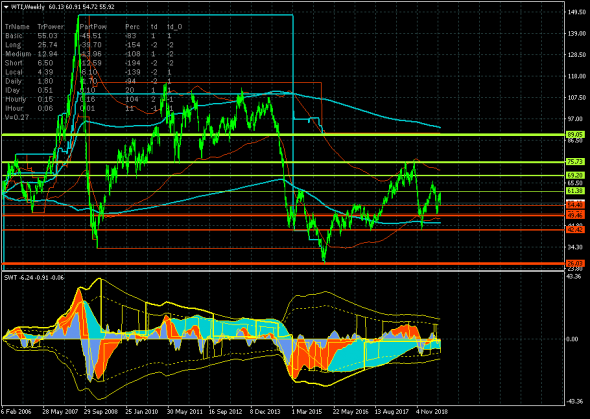 Нефть (WTI) откатывает вверх из зоны поддержки 54.40