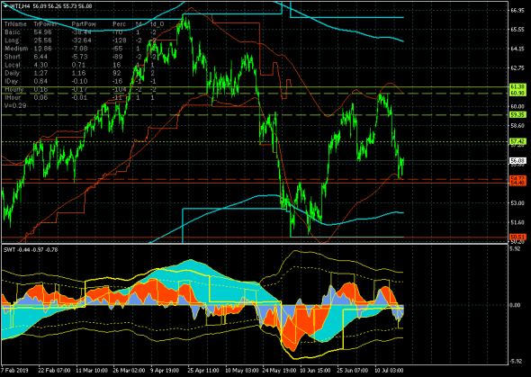 Нефть (WTI). На распутье.