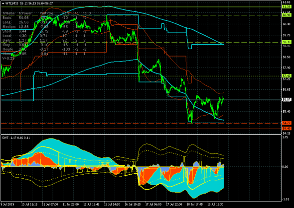 Нефть (WTI). На распутье.