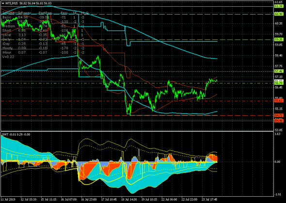 Нефть (WTI). Реализуется сценарий роста