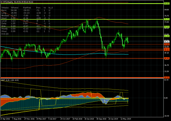 Нефть (WTI). Реализуется сценарий роста