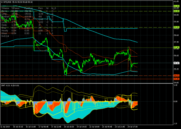 Нефть (WTI). Куда пошел рынок на падении запасов